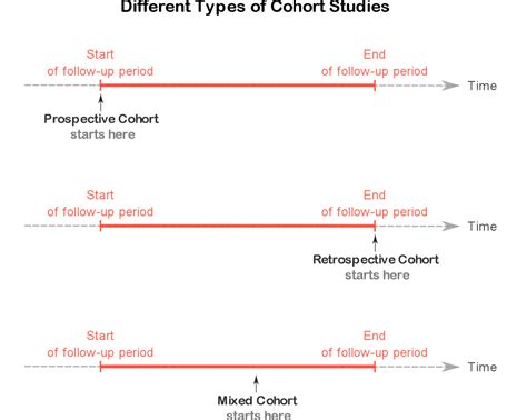 How to Identify Different Types of Cohort Studies – QUANTIFYING HEALTH