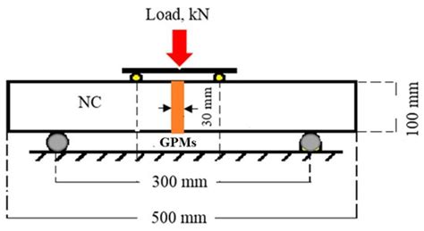 Improved Bond Strength Performance of Geopolymer Mortars: Role of High ...