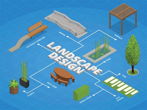 Image result for Landscape Code Flowchart