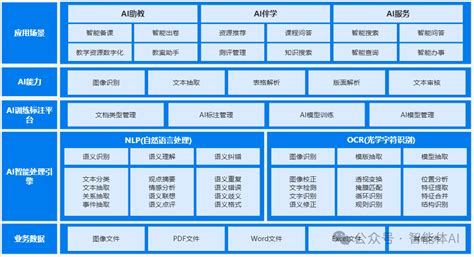 在线教育 软件系统架构图 Ai 的图像结果
