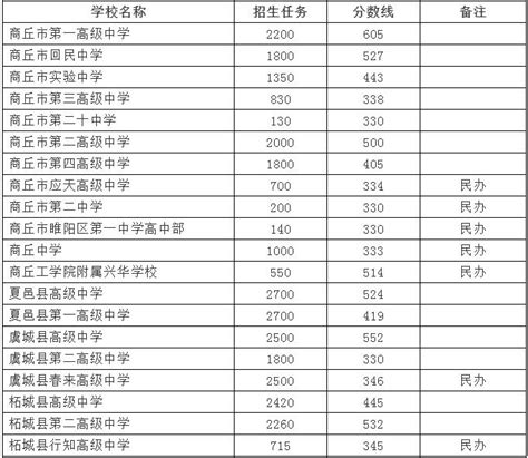 河南省2022各大高中录取分数线是多少？ - 知乎