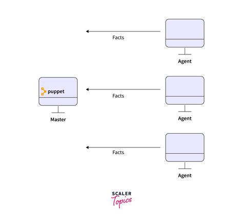 Image result for Puppet Examples DevOps