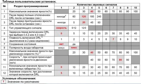 Таблица-Регламент технического обслуживания автомобилей Renault