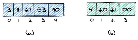 Image result for KTH Smallest Element in Array