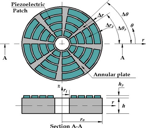 Image result for Basic Annular Element
