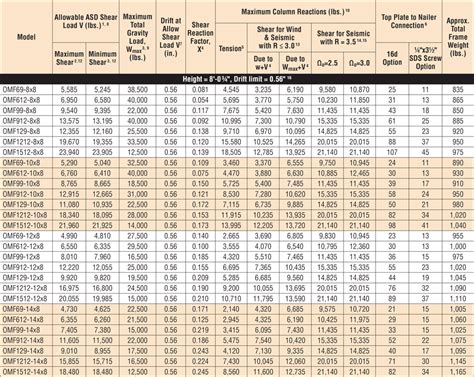 Image result for Steel Beam Allowable Load Chart