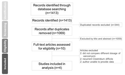 Effective Dosage of Oral Vancomycin in Treatment for Initial Episode of Clostridioides difficile ...