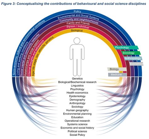Behavioral Science and Social Sciences play very well together 🙌 When ...