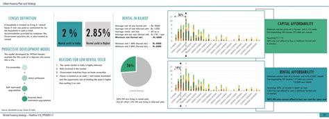 Rental housing strategies for Rajkot | CEPT - Portfolio