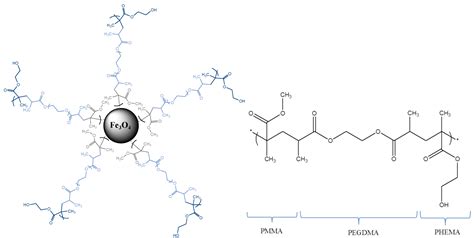 Hyperthermia-Triggered Gemcitabine Release from Polymer-Coated ...