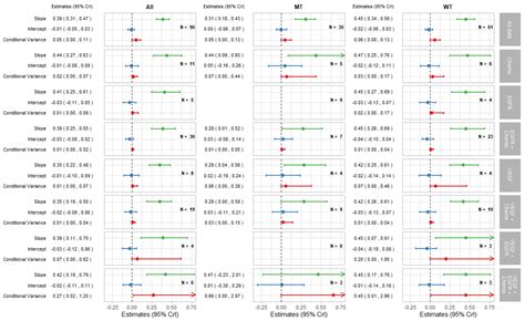 The Validity of Surrogate Endpoints in Sub Groups of Metastatic ...