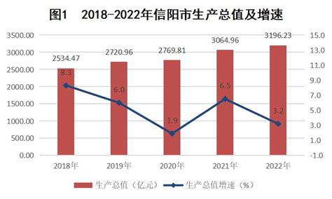 2022年信阳市国民经济和社会发展统计公报_信阳统计信息网