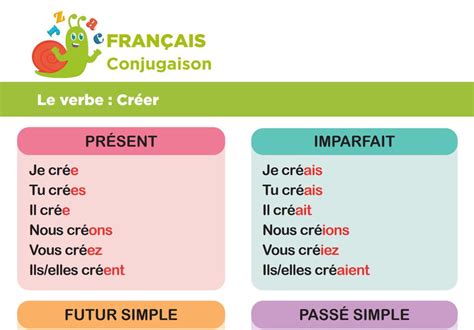 Creer Conjugation