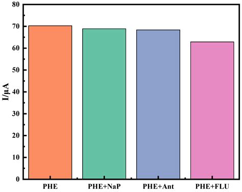 The Method and Study of Detecting Phenanthrene in Seawater Based on a ...