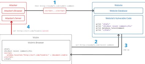 Image result for Different Types of SQL Injection