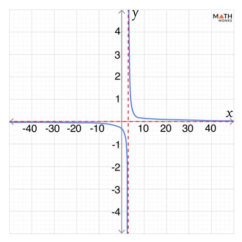 Image result for Rational Function Equatons