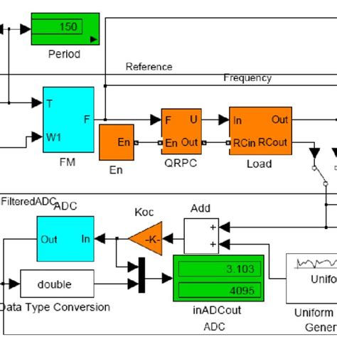 Simulink Closed Loop System 的图像结果