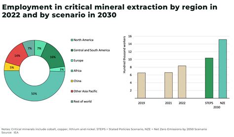 Employment in critical mineral mining forecast to double to 160,000 by 2030 - The Oregon Group ...