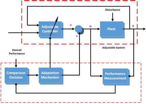 Image result for Adaptive Control System with Optimisation