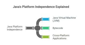 Image result for Java Features Platform Independent