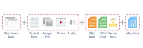Image result for Unstructured Data Types