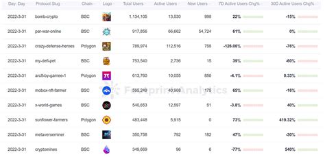 Who Was GameFi's Biggest Winner in March | March Monthly Report — Teletype