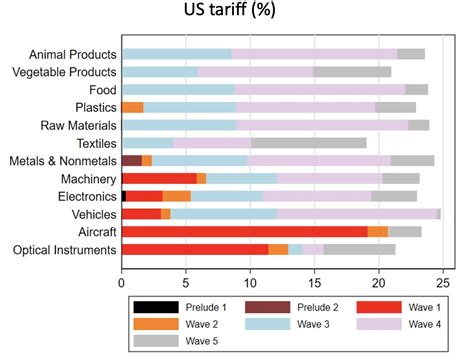 Who pays for the tariffs and why: The asymmetric tariff pass-through ...