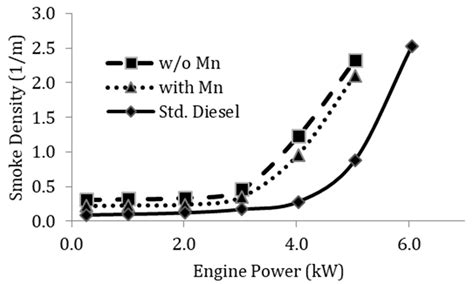 Experimental Investigation of the Use of Waste Mineral Oils as a Fuel ...