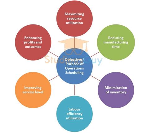 Image result for Operations Management Scheduling