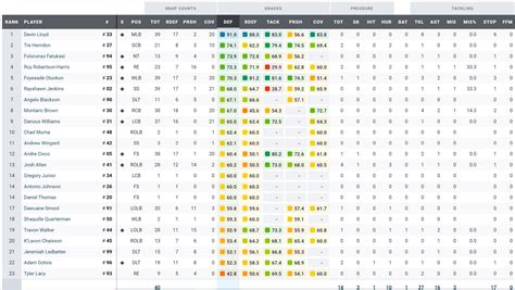 PFF Grades Defense - Week 11 : r/Jaguars