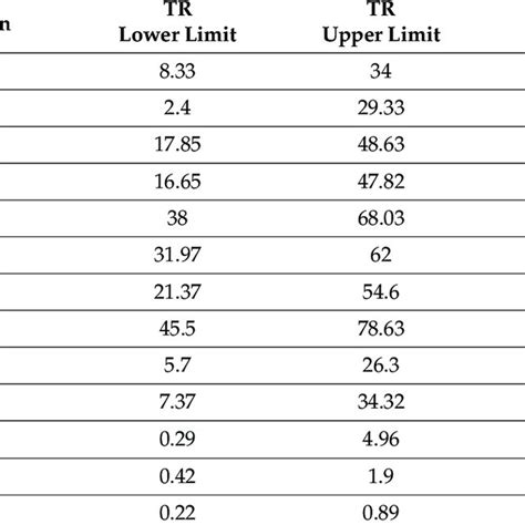 Image result for Tolerance Interval