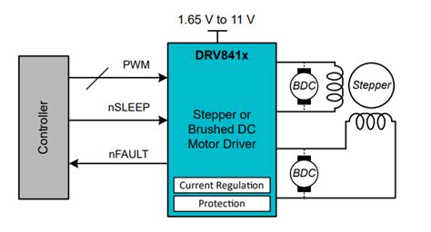 DRV8411 Dual H-Bridge Motor Driver - TI | Mouser