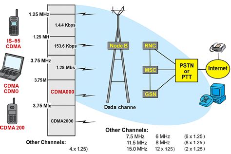How Do CDMA Work 的图像结果