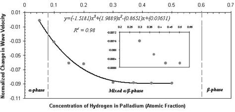 A Finite Element Model of a MEMS-based Surface Acoustic Wave Hydrogen ...