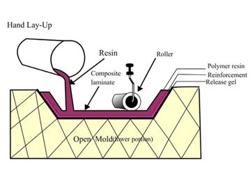 Hand Lay Up Moulding - Venkateshwara Fibre Glass