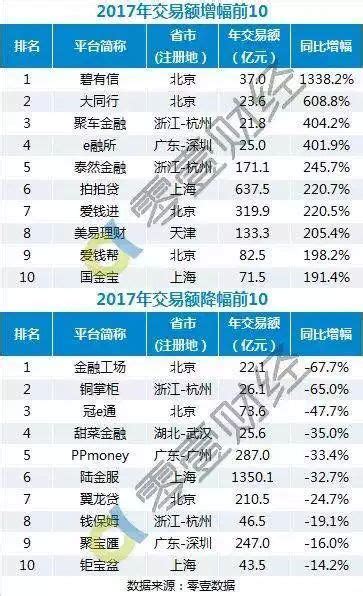 2017年中国P2P网贷成交额、贷款余额百强榜