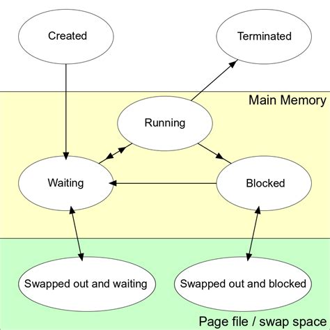 Image result for OS Process States