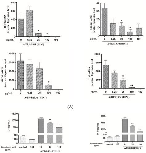 Pterodontic Acid Isolated from Laggera pterodonta Inhibits Viral ...