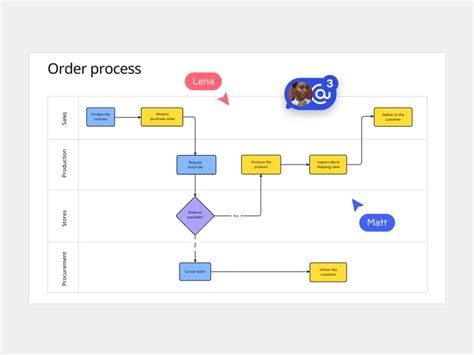 Image result for MagicDraw Activity Diagram