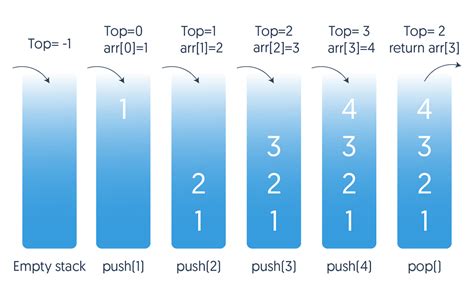 Image result for Stack Using Dynamic Array