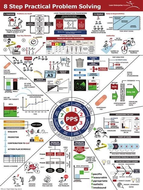 Image result for Practical Problem Solving Method Explained