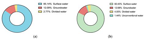 Multi-Objective Optimal Allocation of Water Resources Based on the NSGA ...