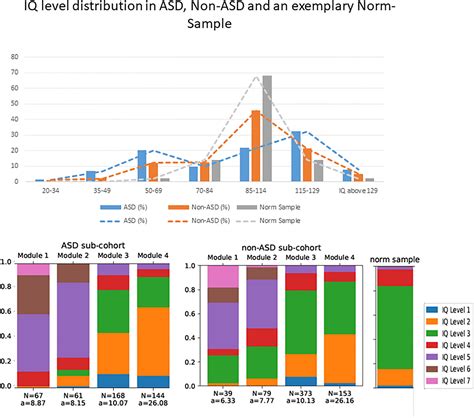 Frontiers | Autism Spectrum Disorder and IQ – A Complex Interplay