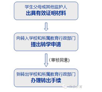 2023浦东新区中小学转学官方通知(转学条件+办理流程)