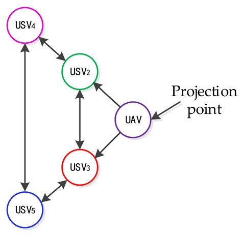 Distributed Consensus of USVs under Heterogeneous UAV-USV Multi-Agent ...
