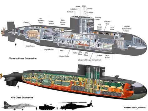 Victoria Class vs Kilo Class Submarines