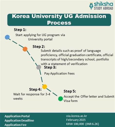 Korea University Admission 2025: Application Dates & Deadlines ...