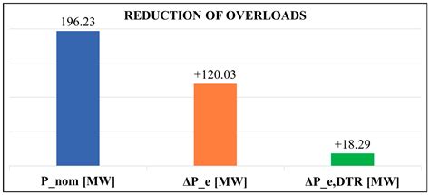 Dynamic Thermal Rating and Development of Renewable Energy Zones in Sicily