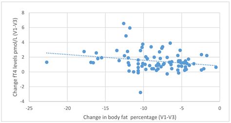 The Influence of Reducing Diets on Changes in Thyroid Parameters in ...