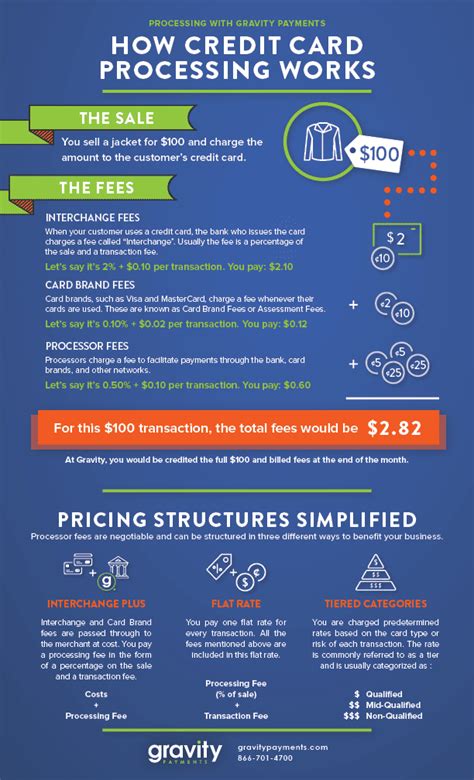 Image result for Credit Card Processing Margin Example